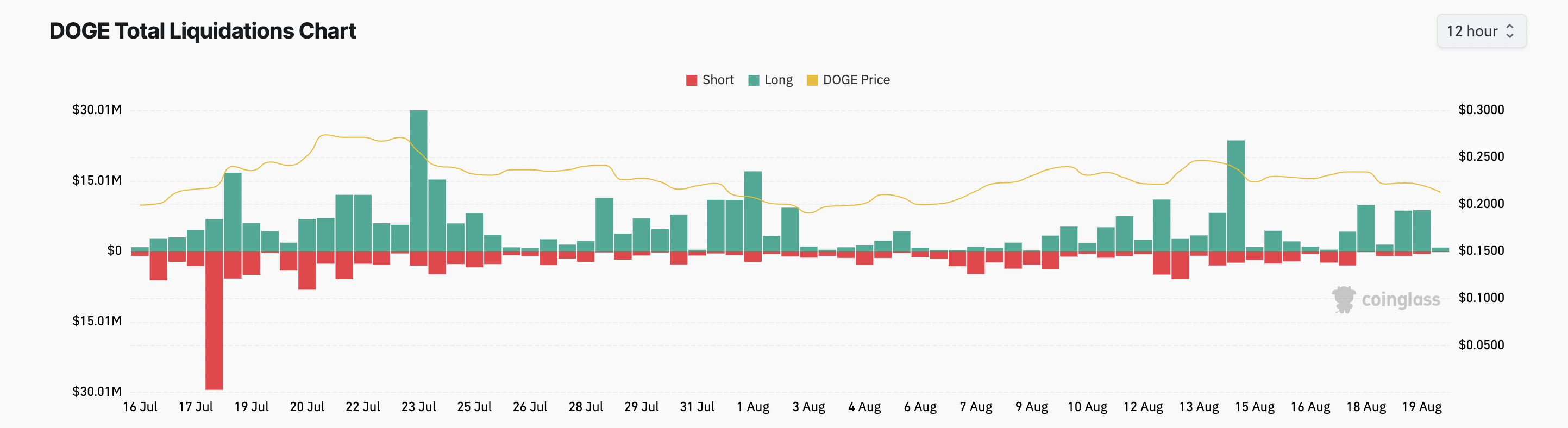 DOGE Liquidations Chart