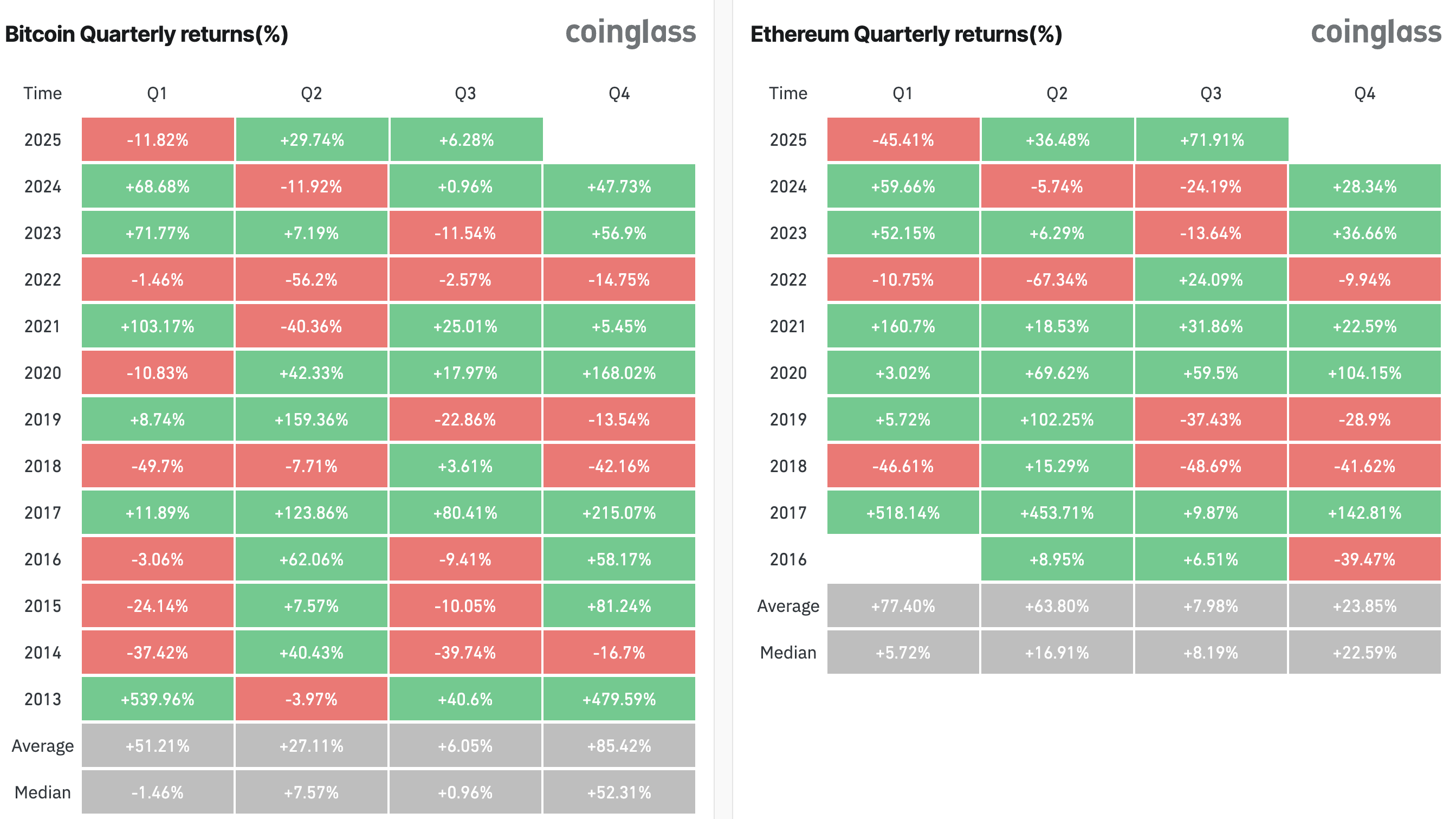 ผลตอบแทนของ Bitcoin เทียบกับ Ethereum