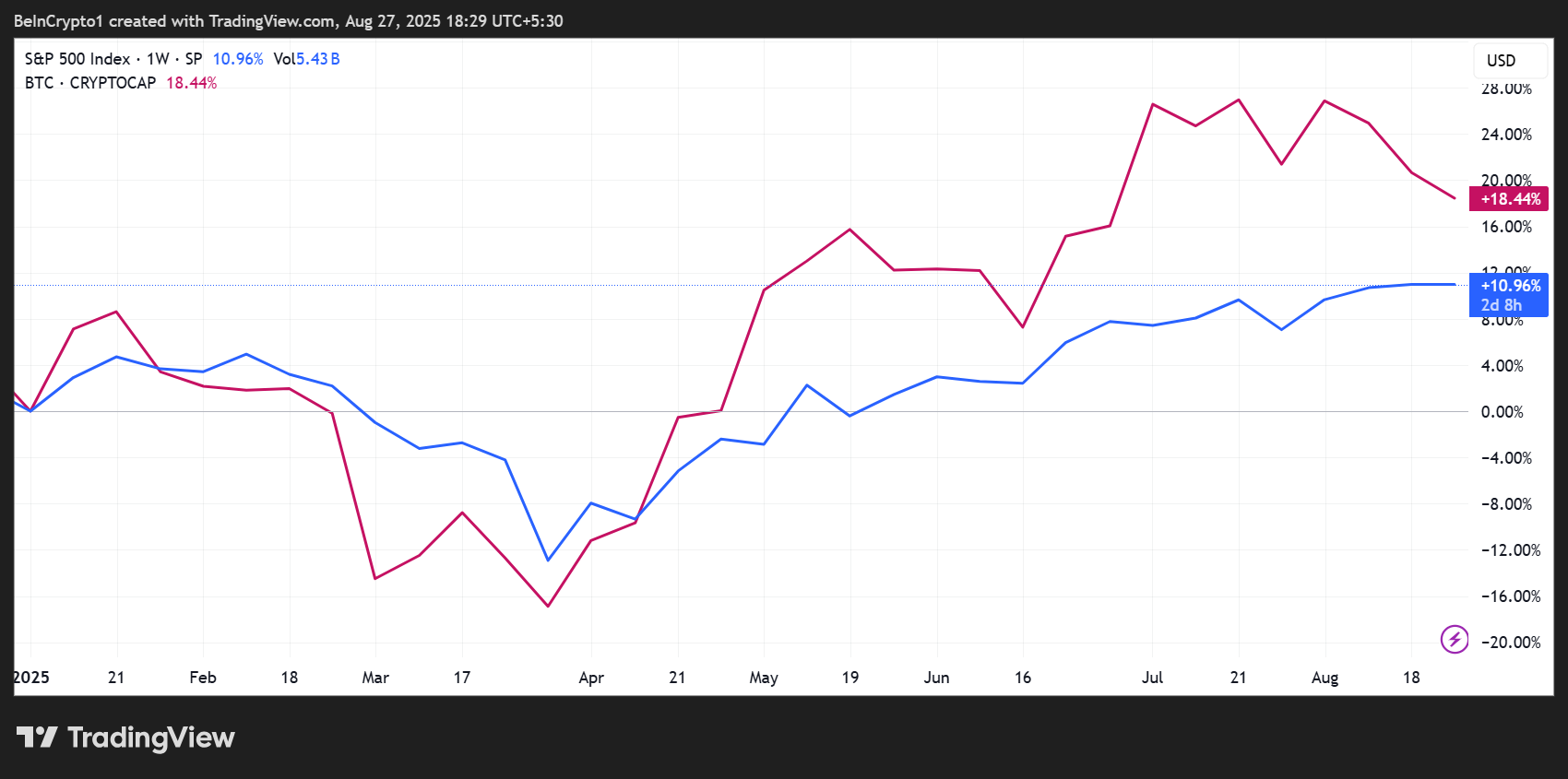 S&P 500 (SPX) and Bitcoin (BTC) Price Performance