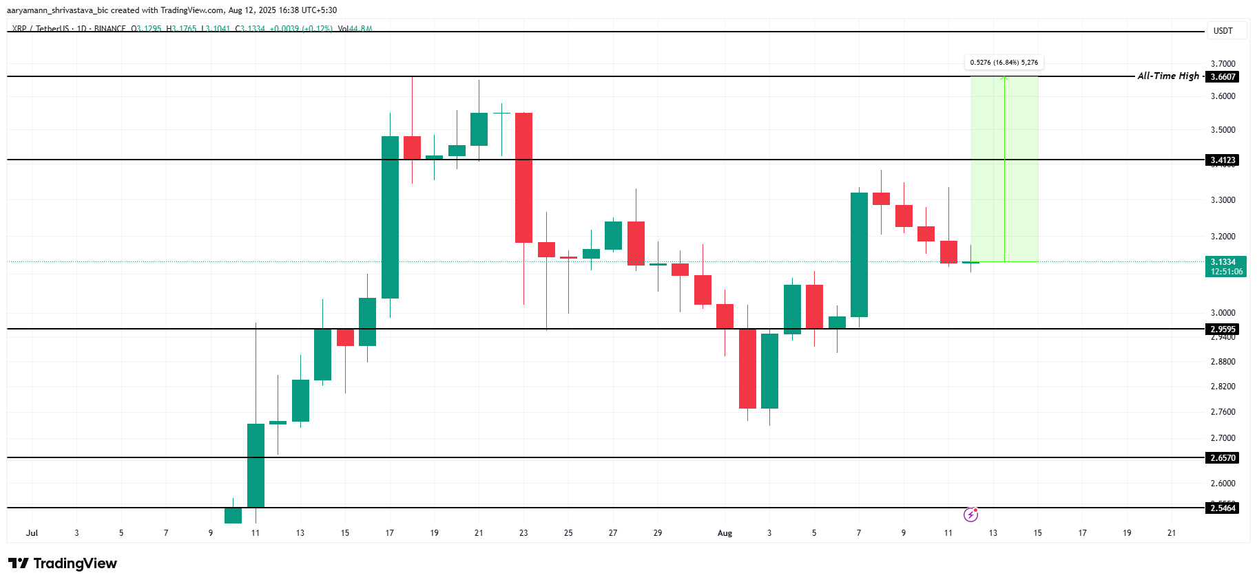 XRP Price Analysis.