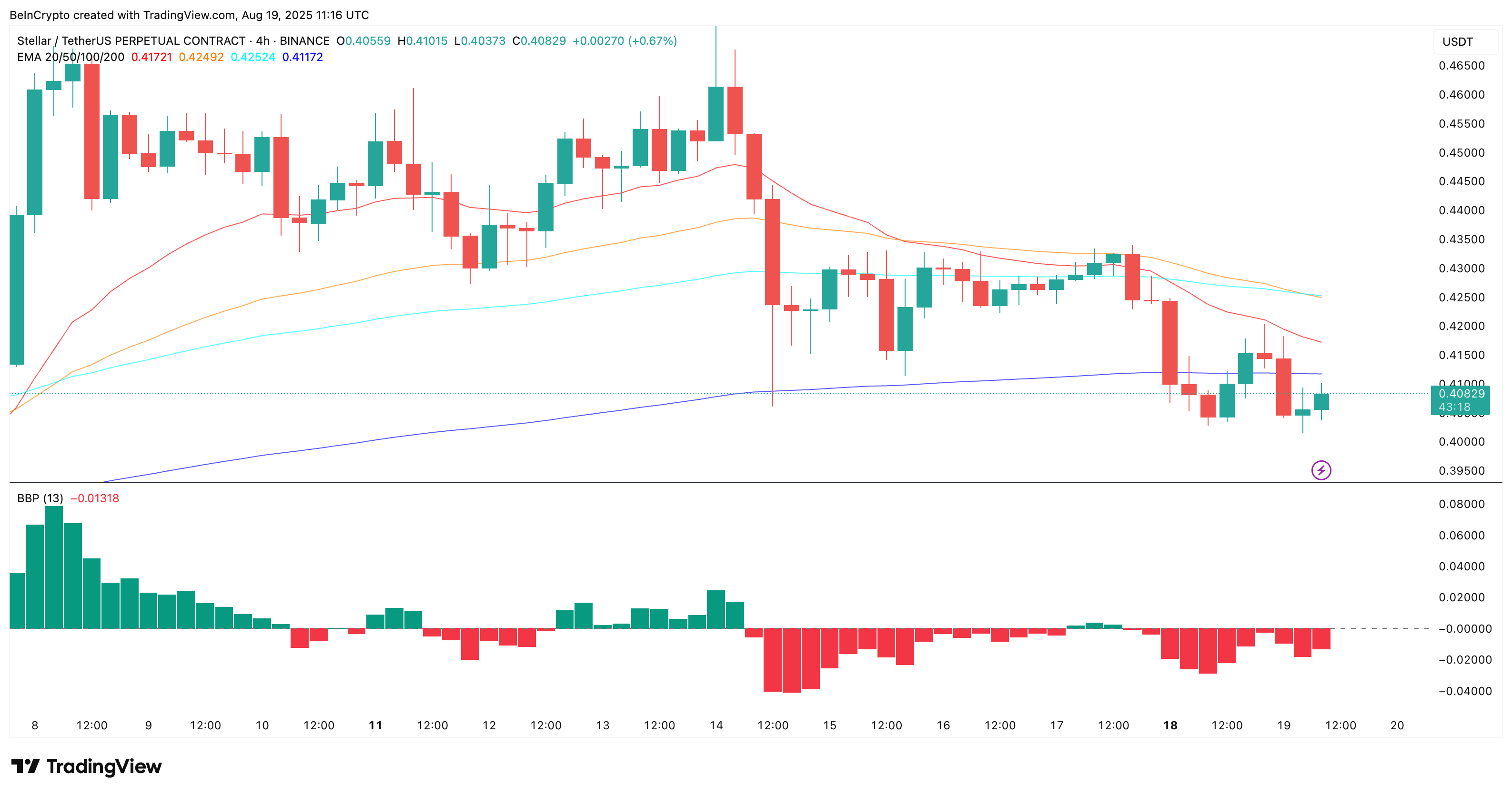 XLM price and bearish crossover