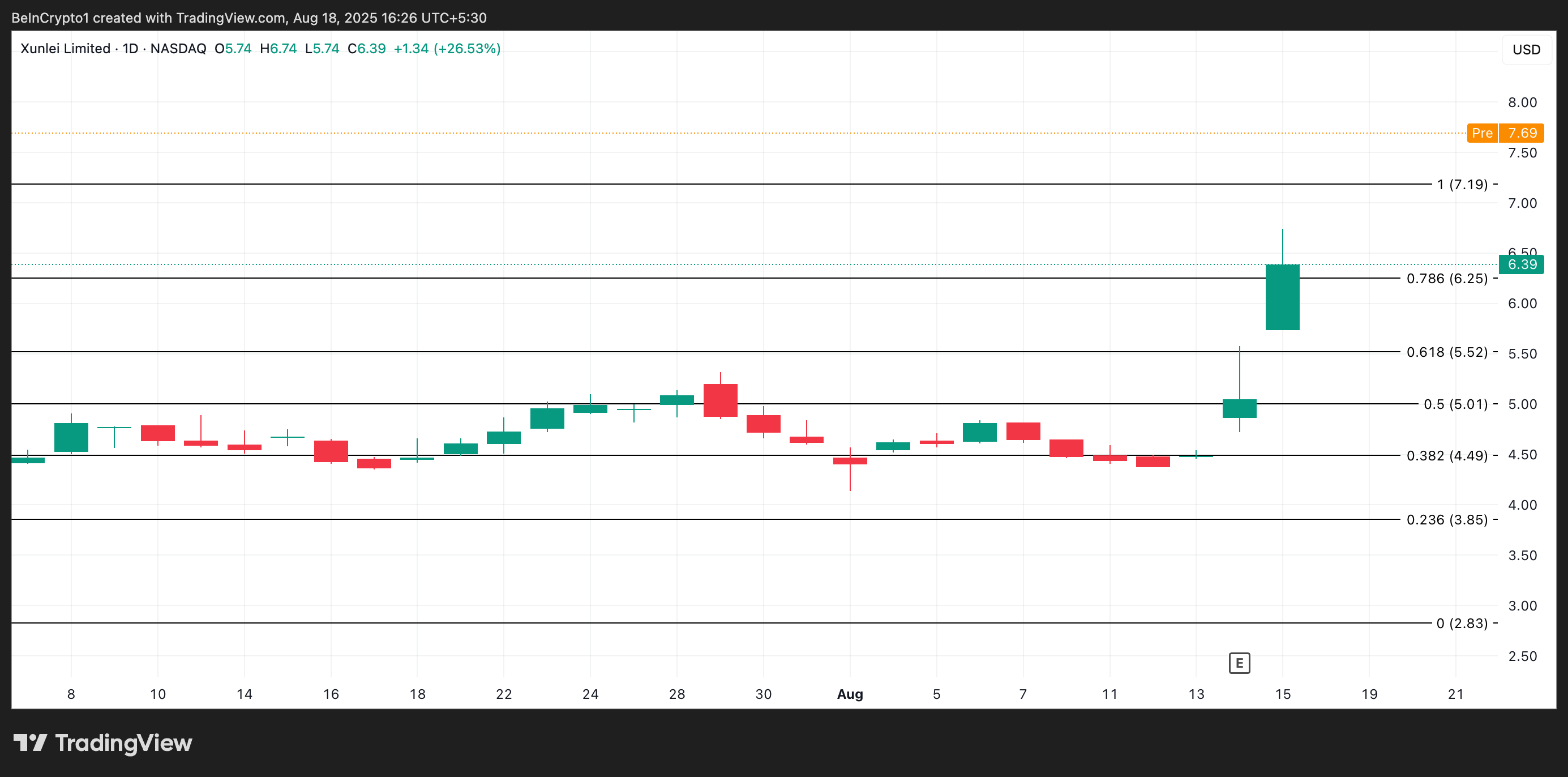 XNET Price Analysis