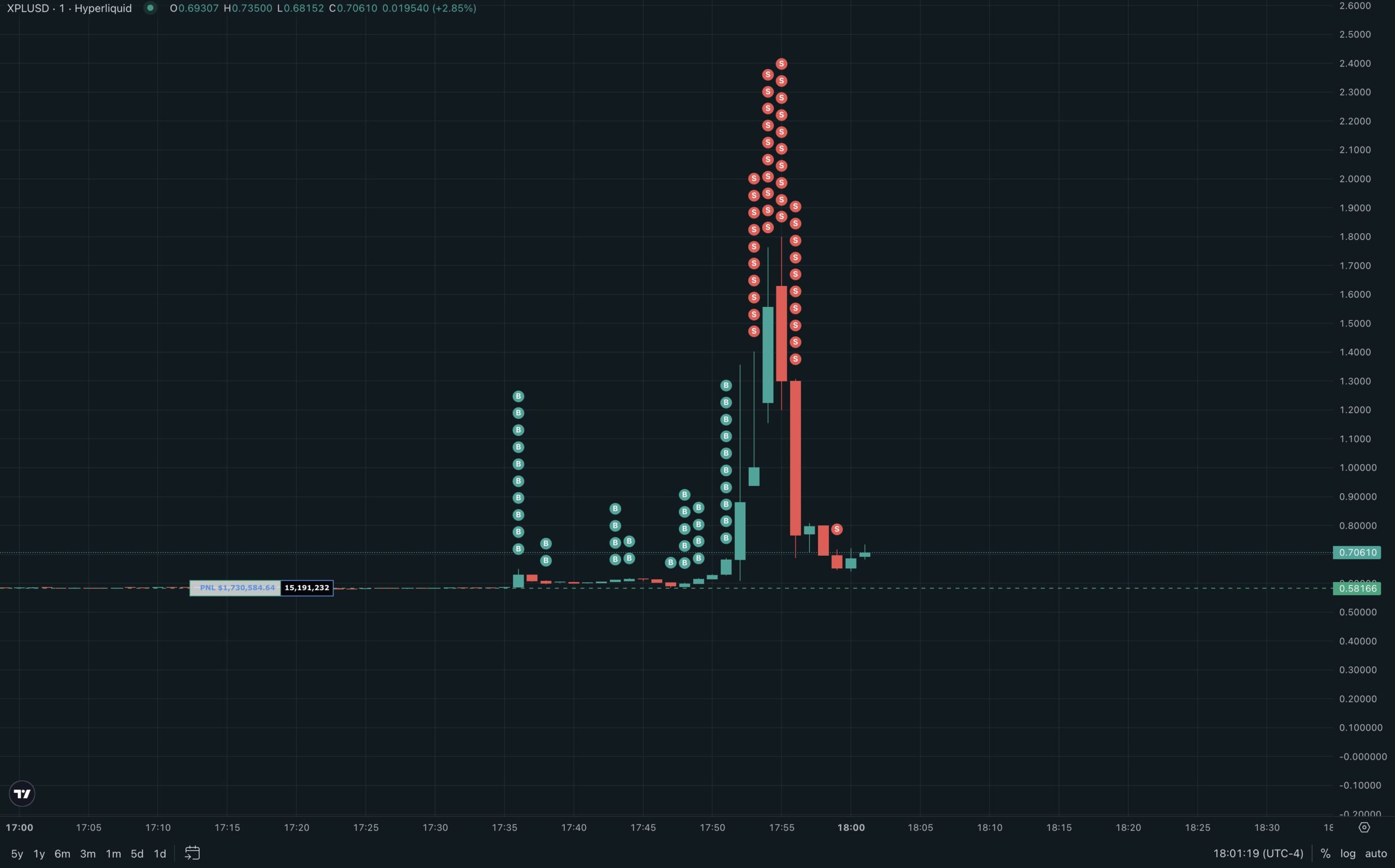 ความผันผวนของราคา XPL. ที่มา: MLM on X