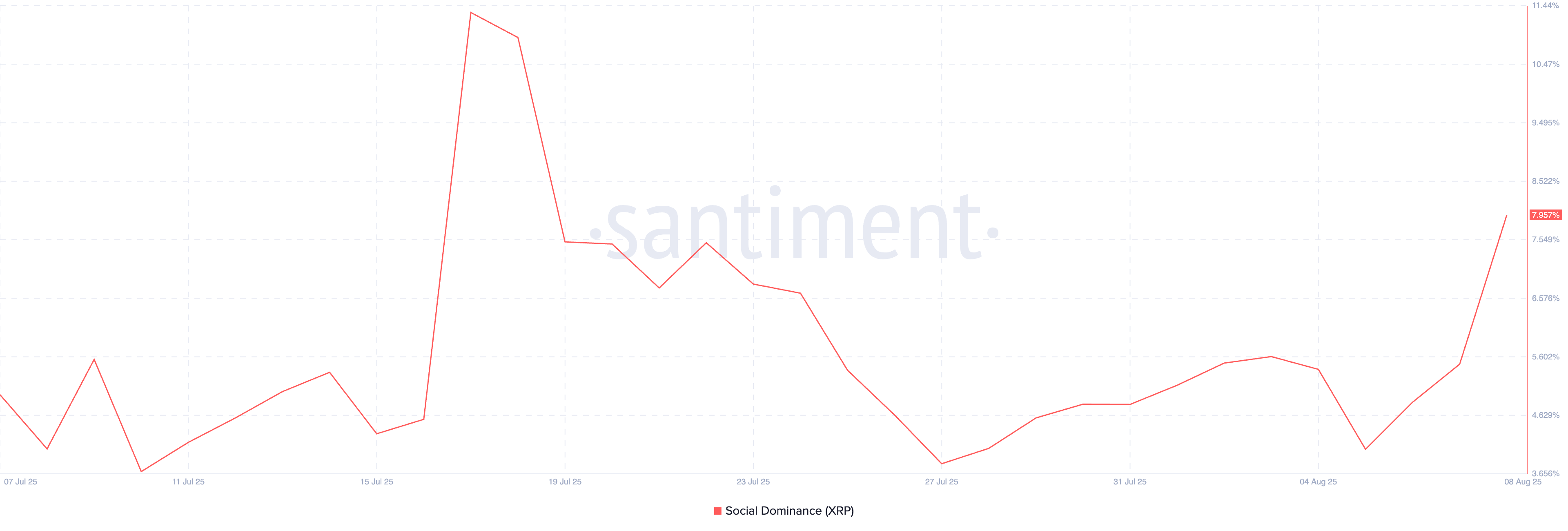 XRP Social Dominance