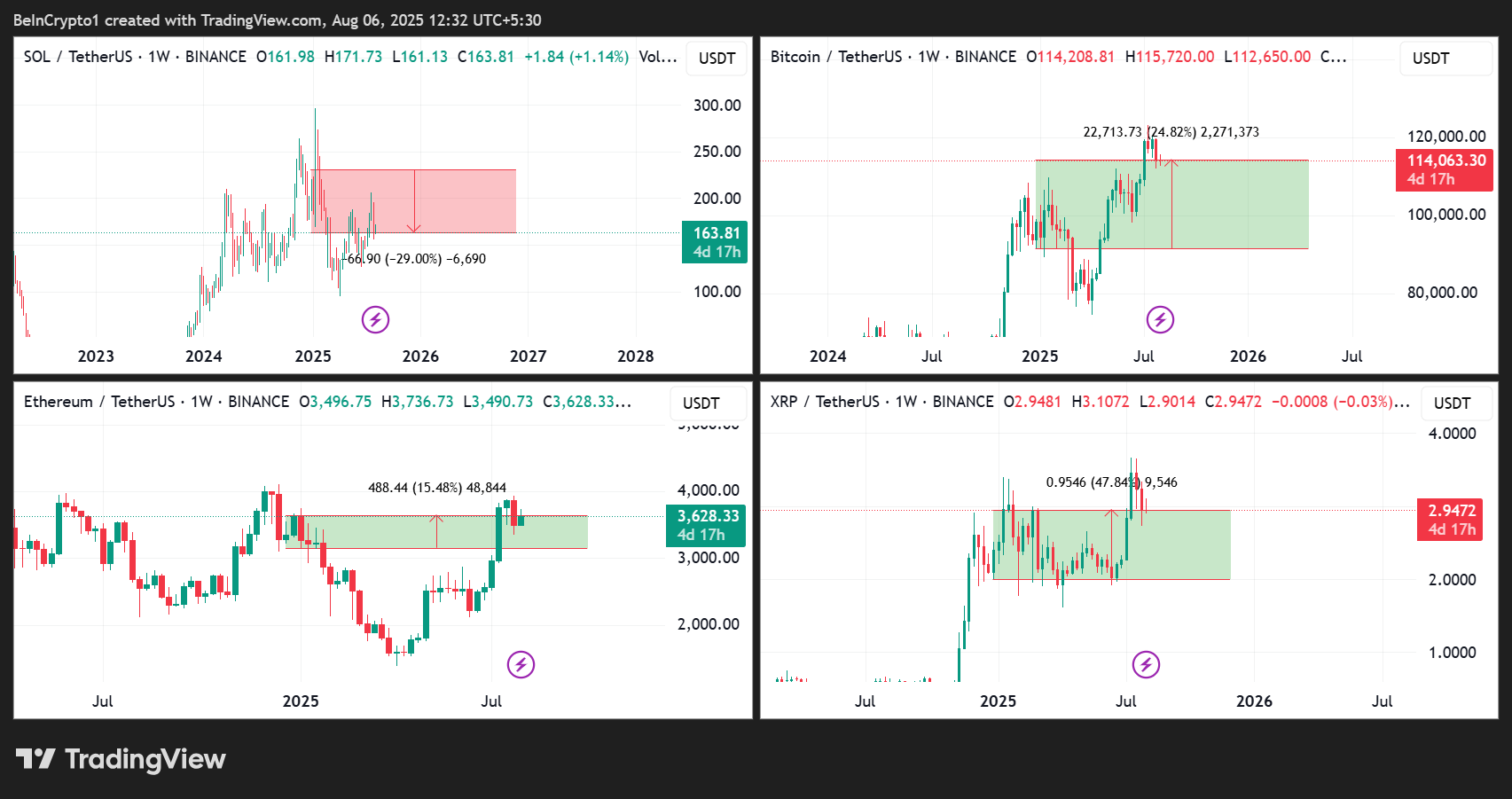SOL/USDT, BTC/USDT, ETH/USDT, and XRP/USDT Price Performances
