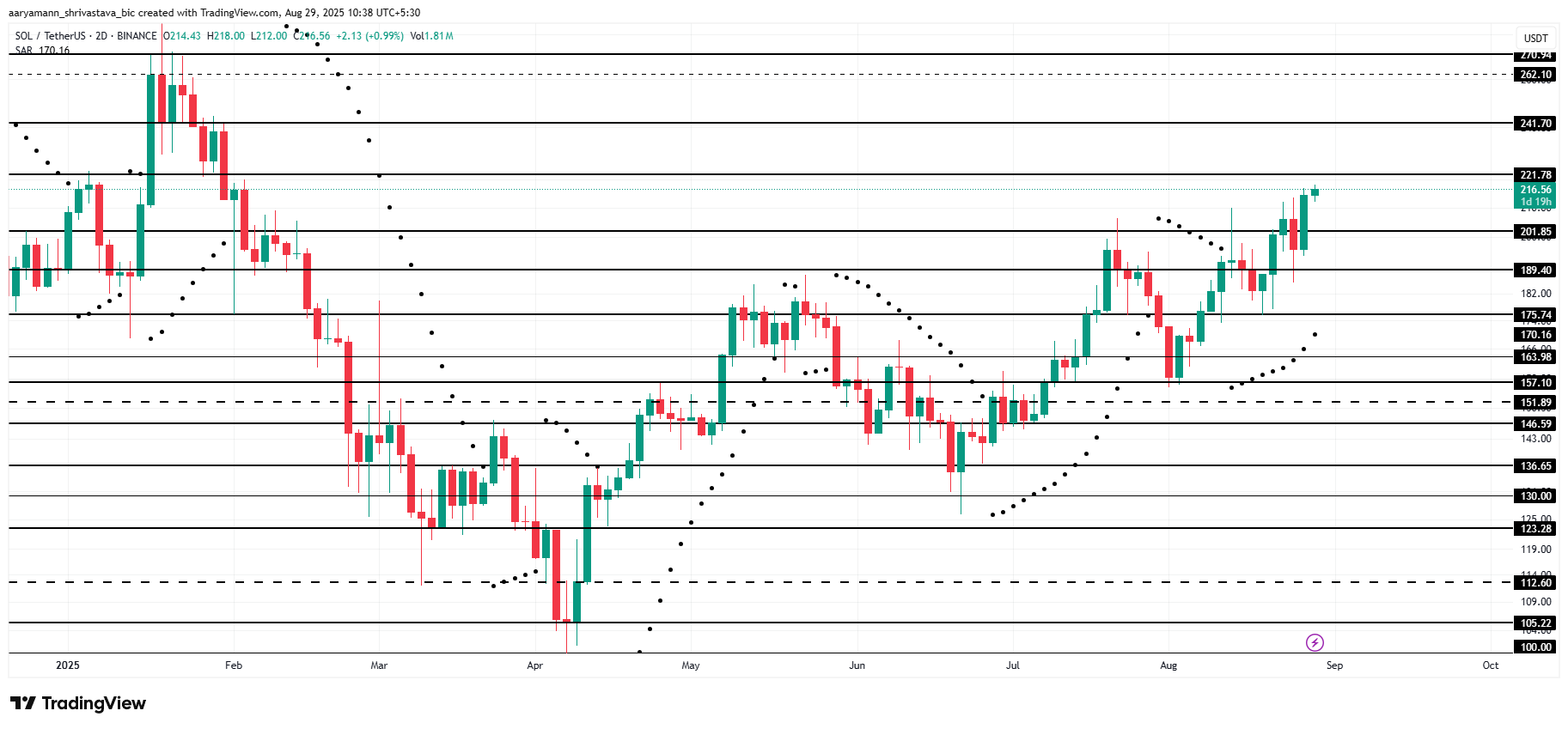 Solana Price Analysis.