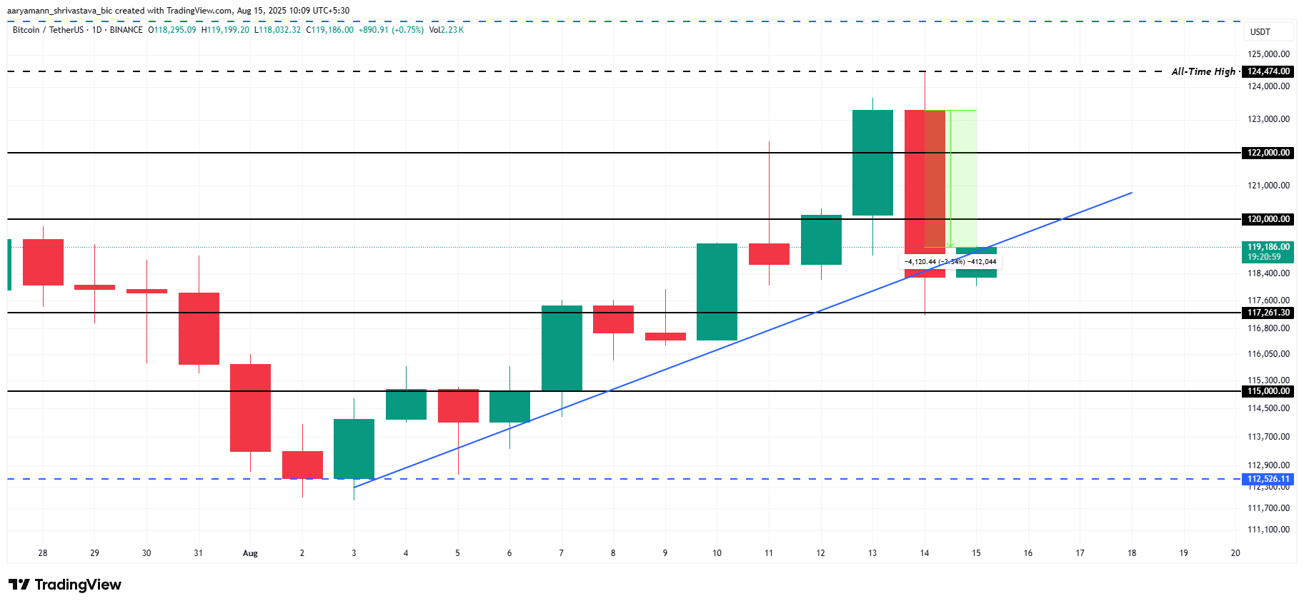 การวิเคราะห์ราคาของ Bitcoin