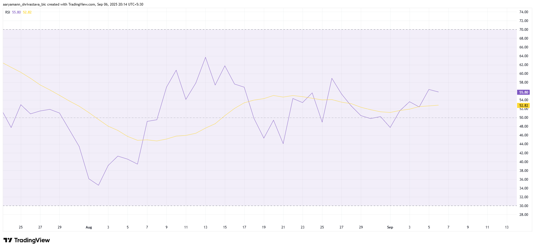 HYPE RSI