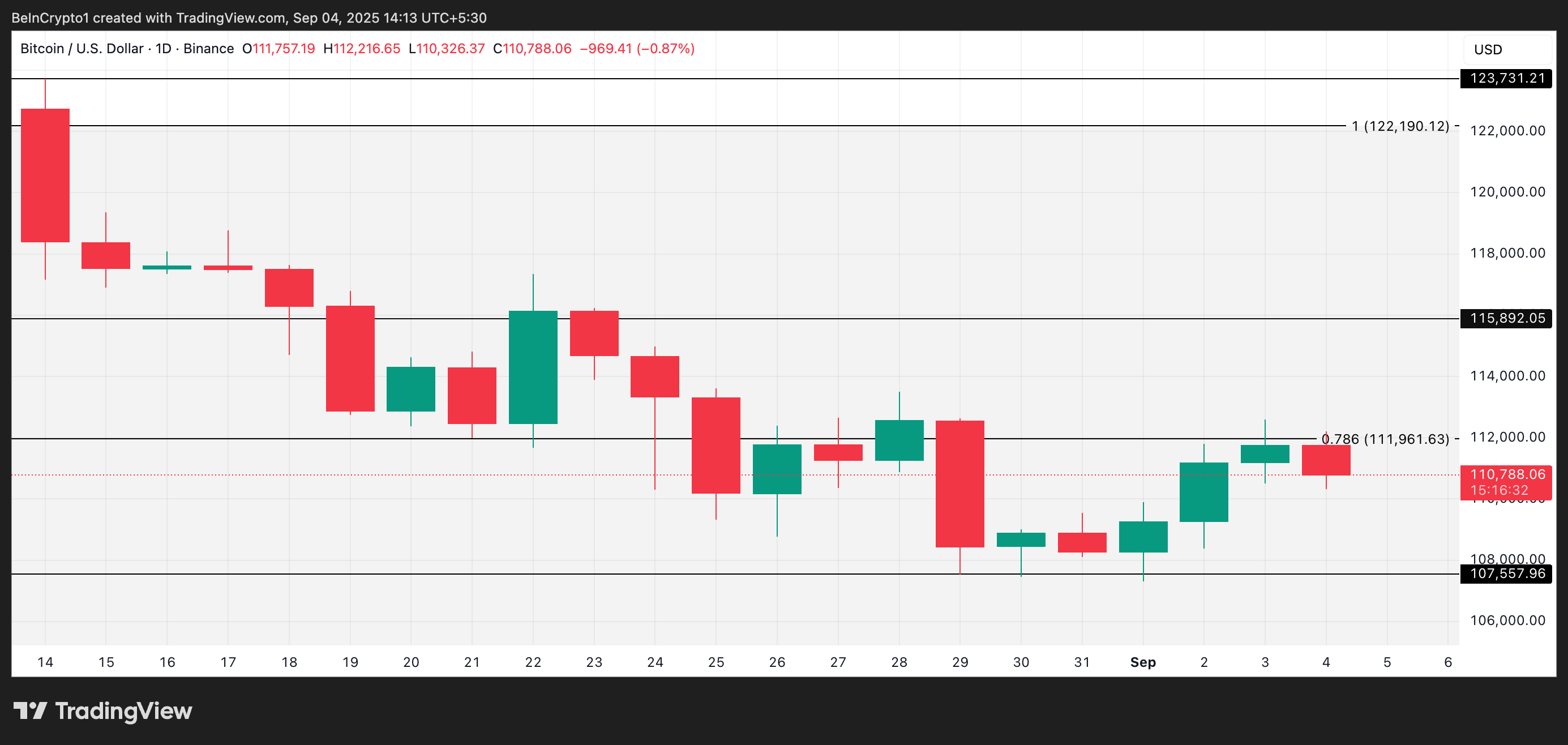 BTC Price Analysis.