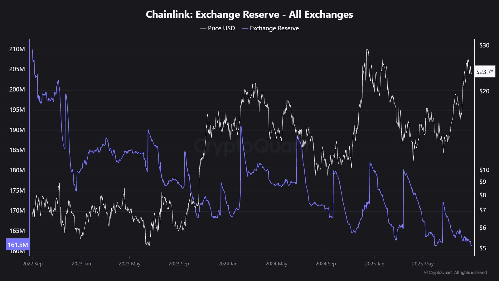 Exchange supply of LINK. Source: X
