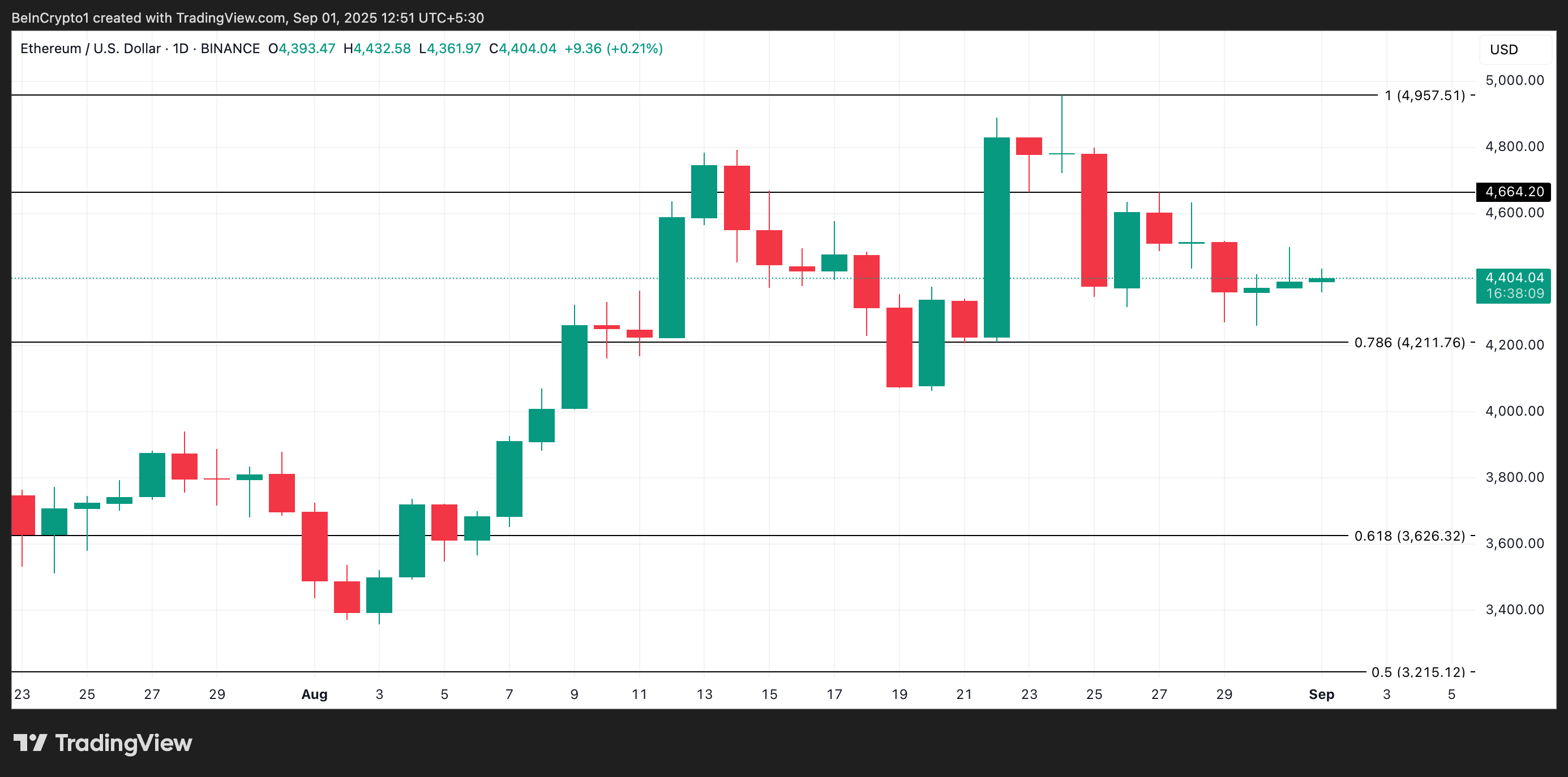 ETH Price Analysis.
