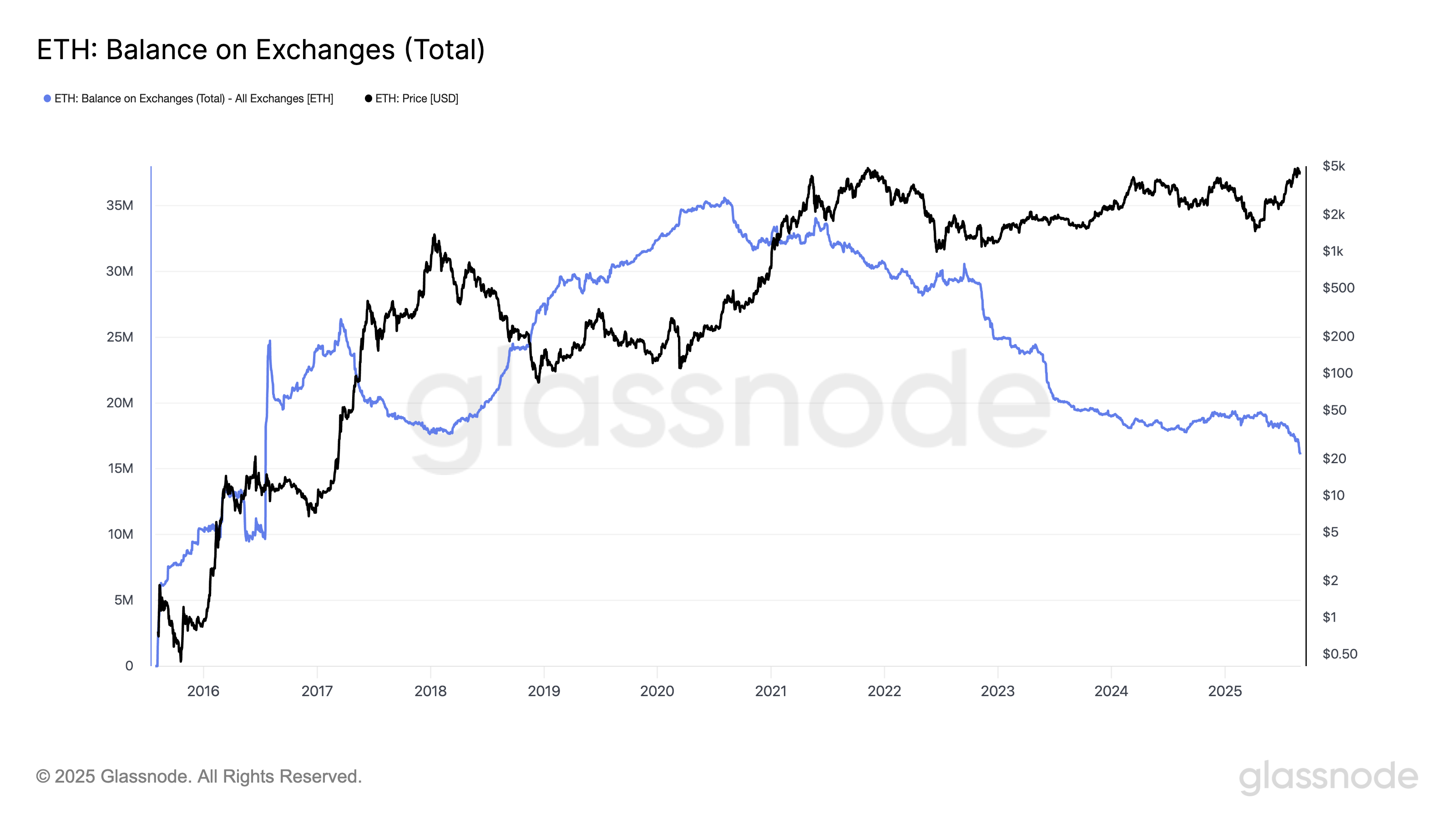 ETH Balance on Exchanges.