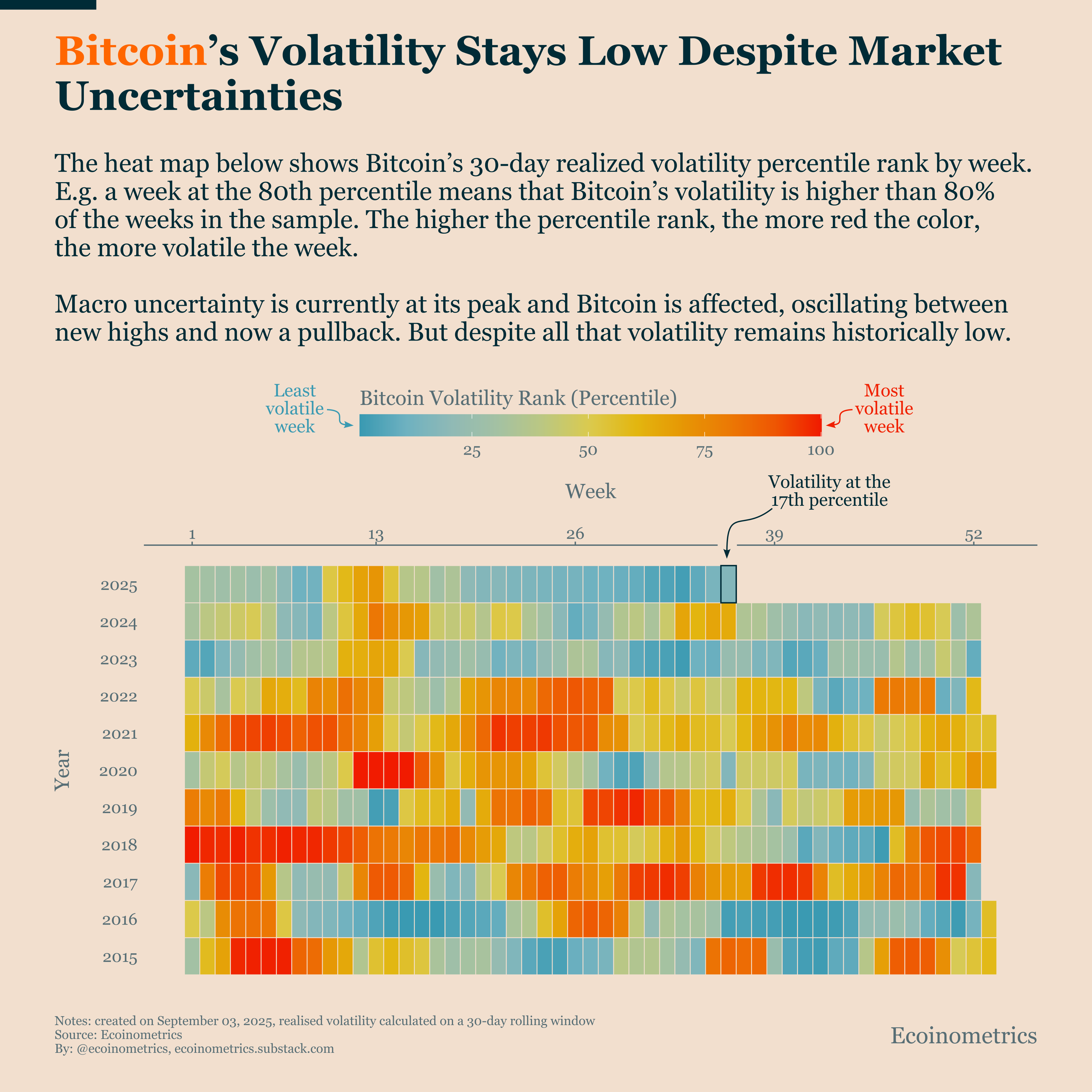 ความผันผวนของ Bitcoin