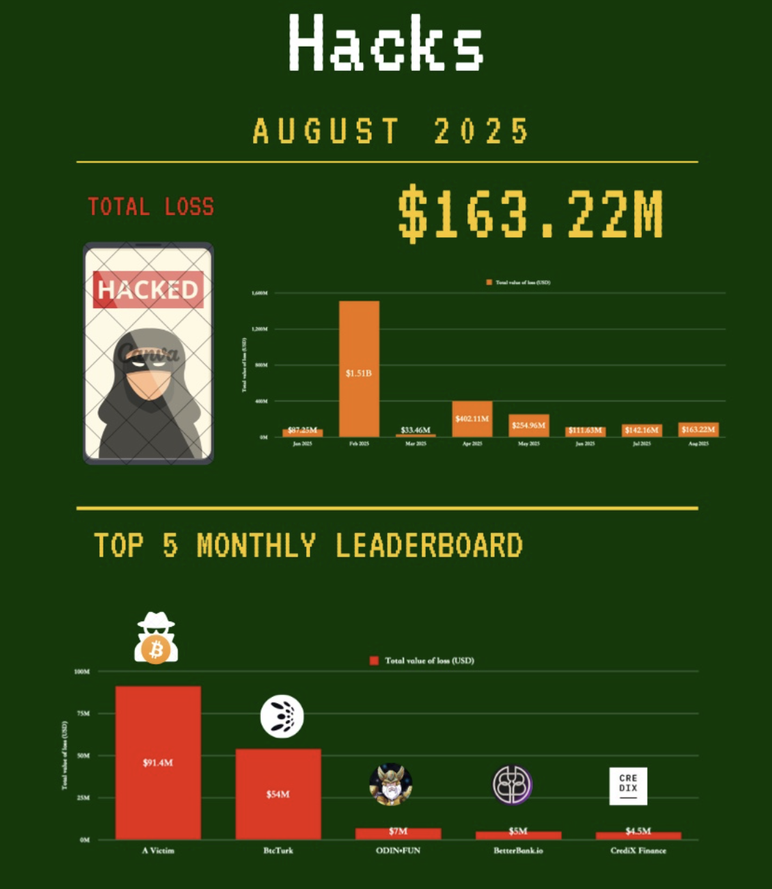 Hacks in August 2025. Source: PeckShieldAlert