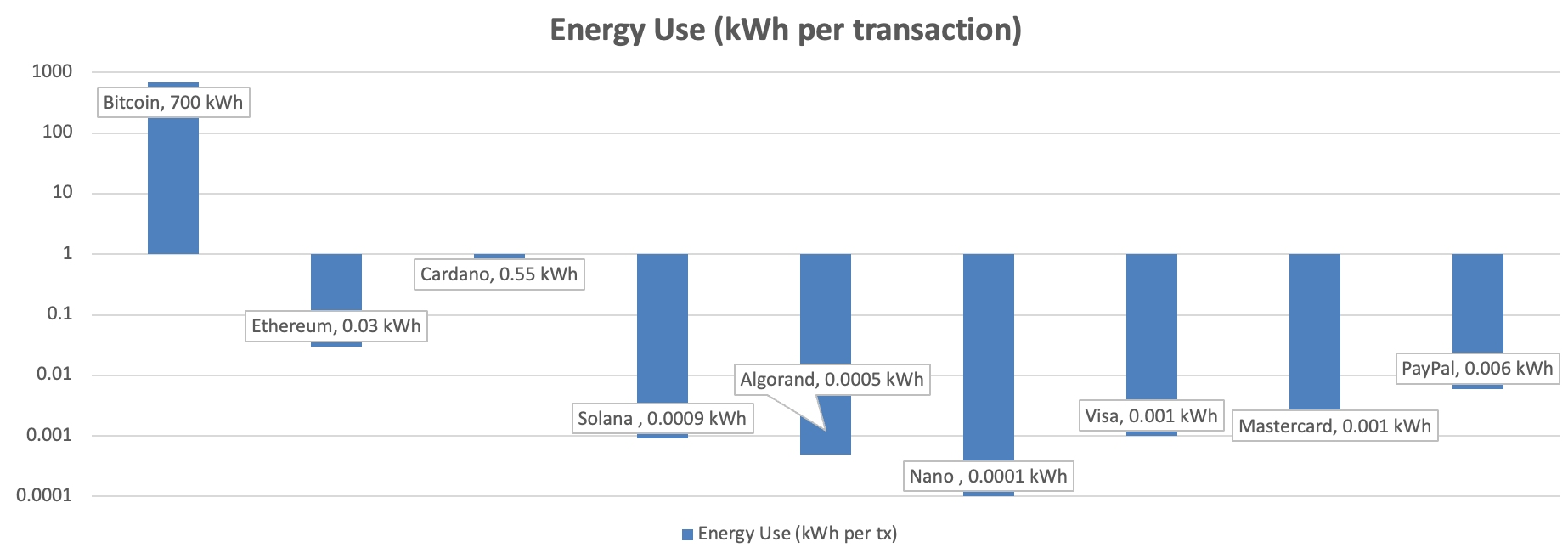 Crypto Projects by Environmental Impact