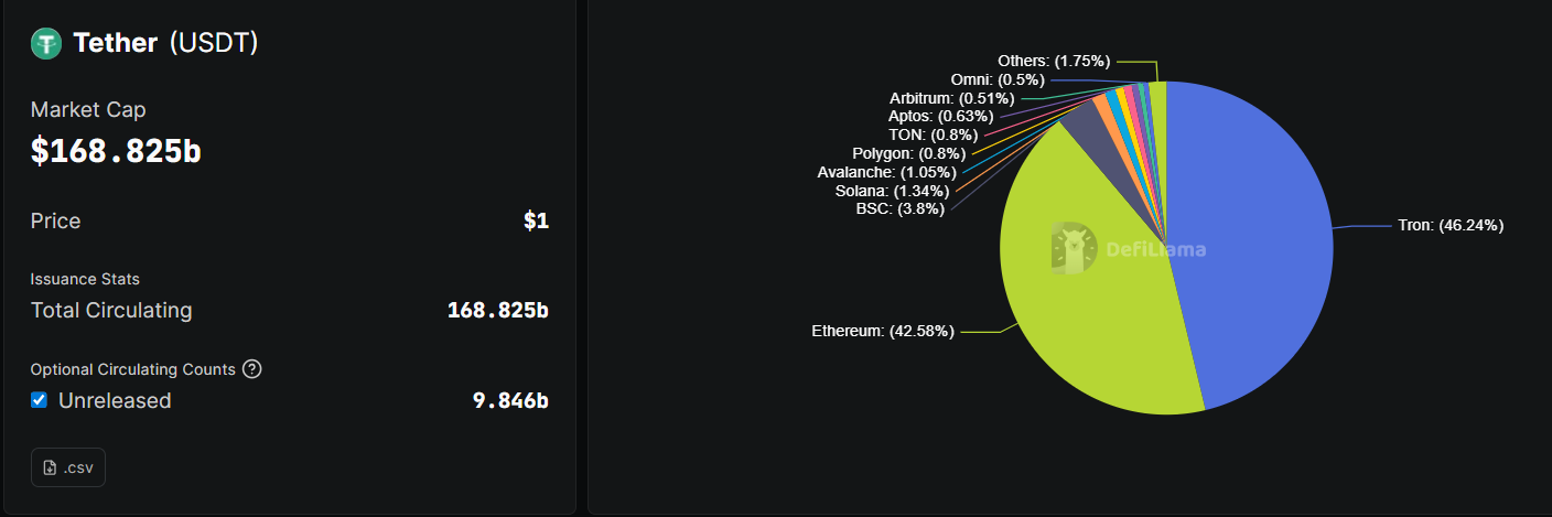 มูลค่าตลาดของ Tether's USDT Stablecoin
