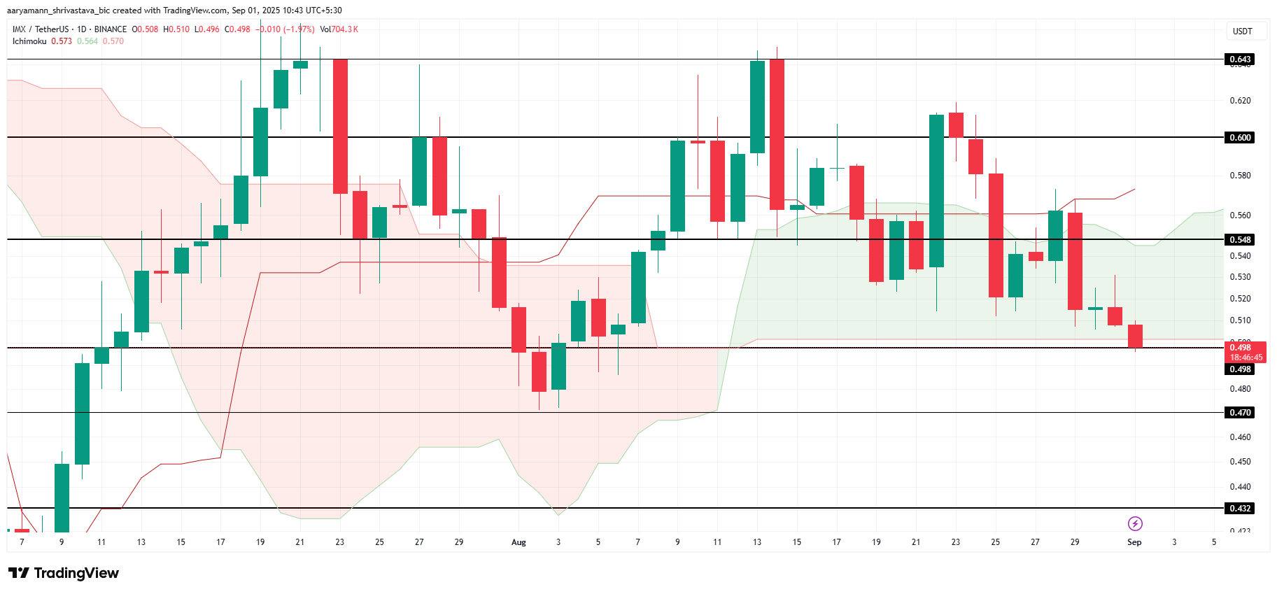 IMX Price Analysis.