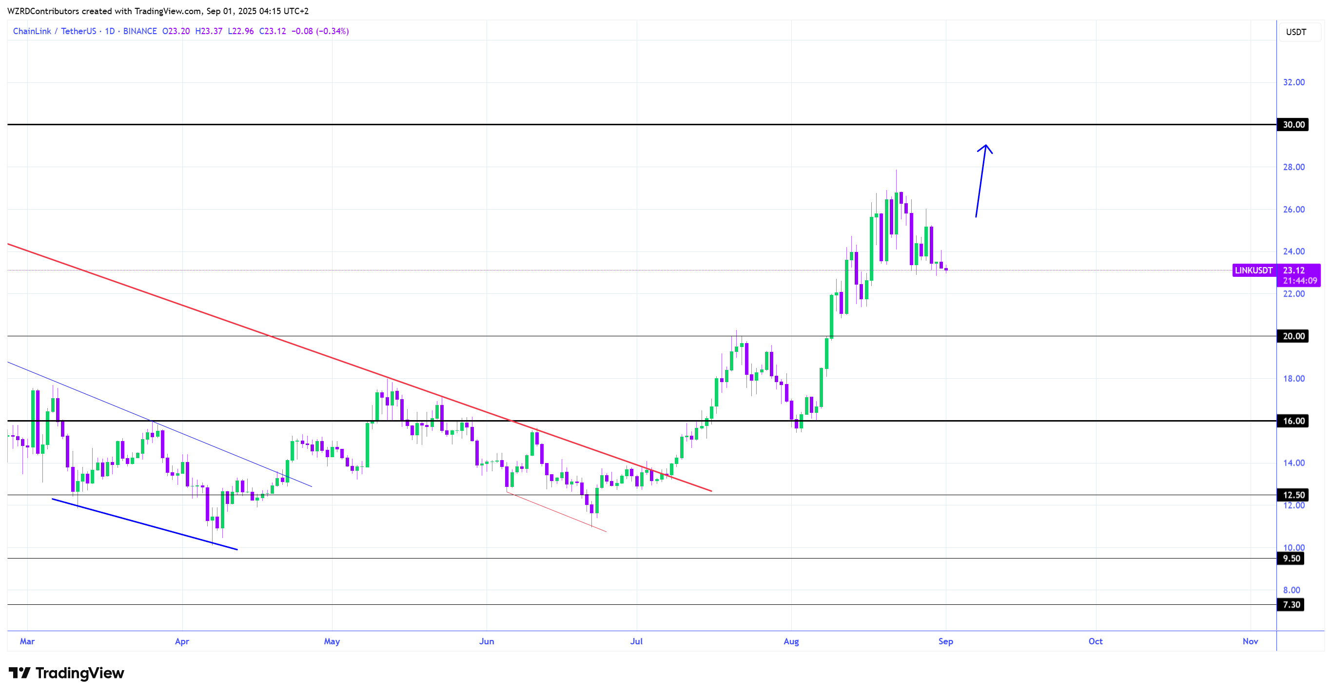 1D LINK/USDT chart. Source: Cryptowzrd