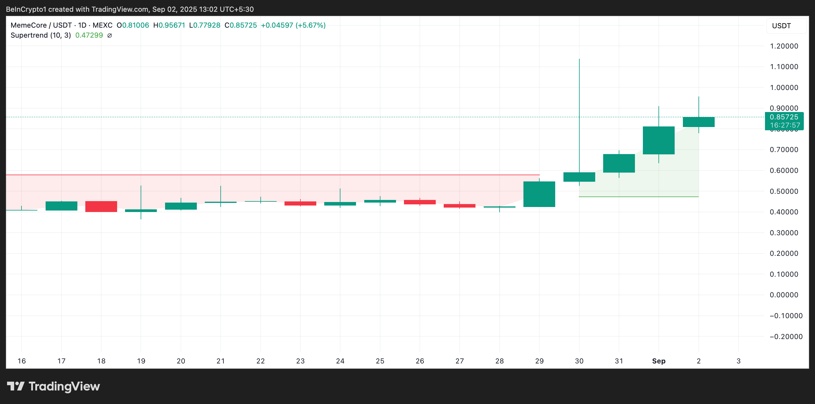 MemeCore Price Analysis