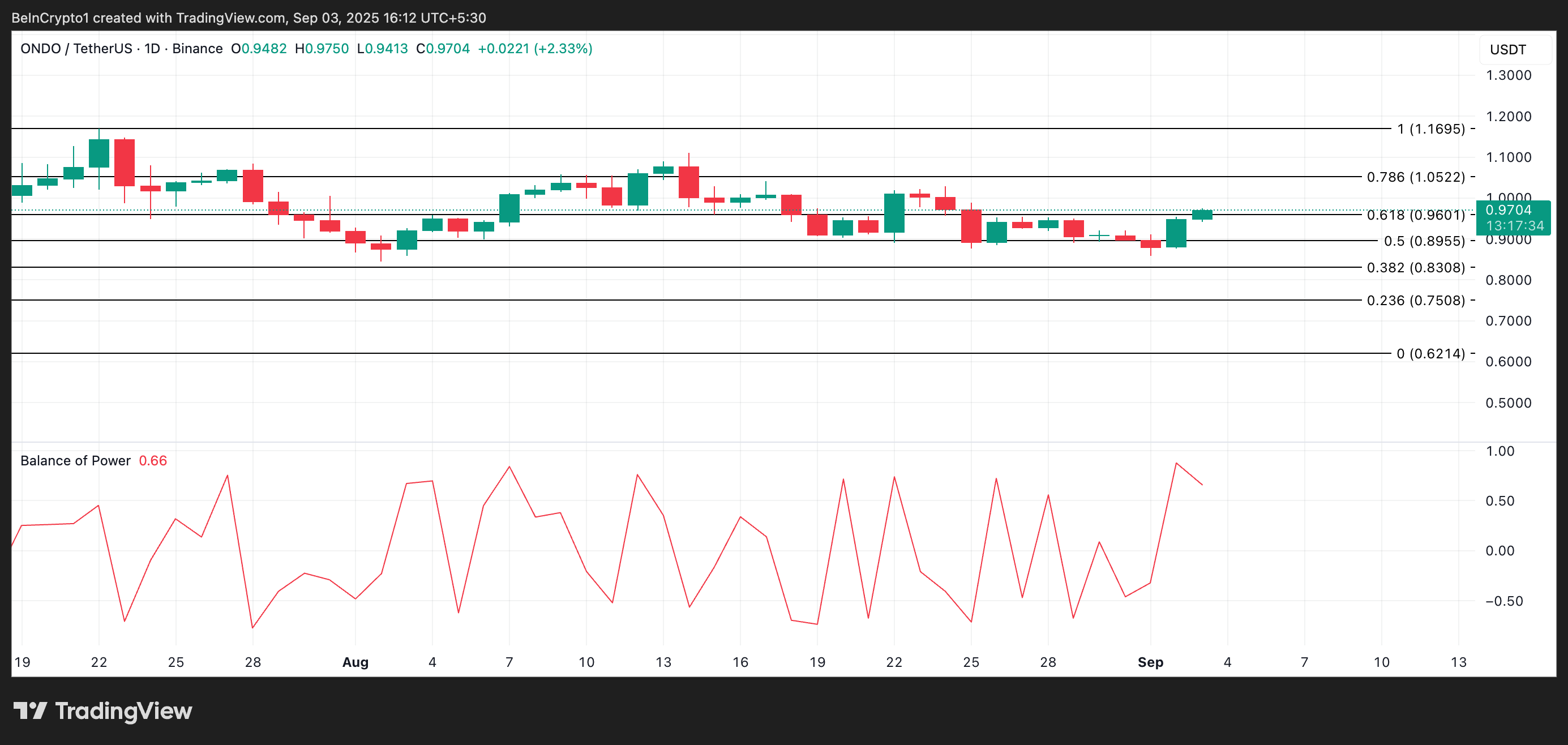
ONDO Price Analysis