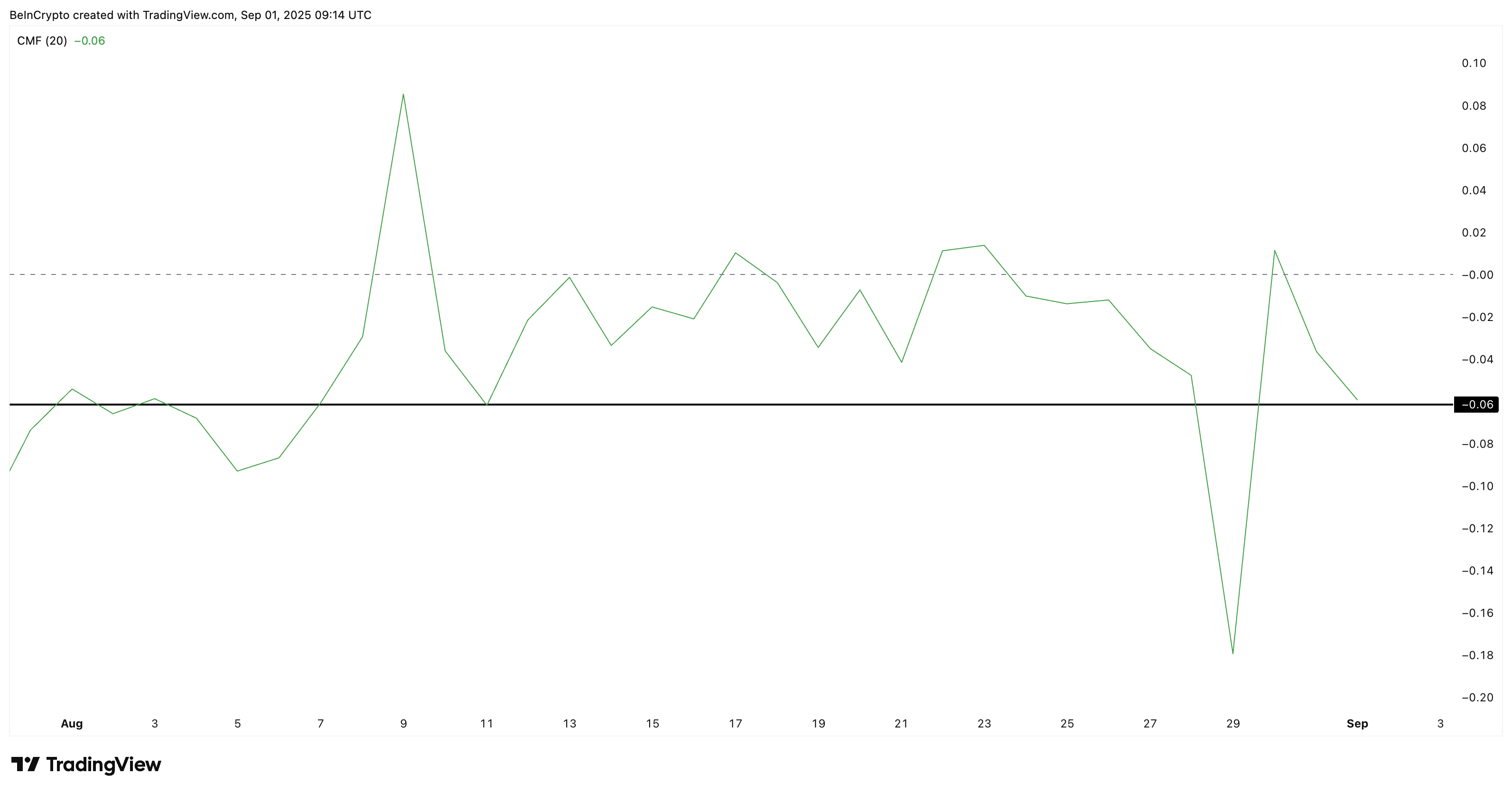 Pi Coin Inflows Slowing Down