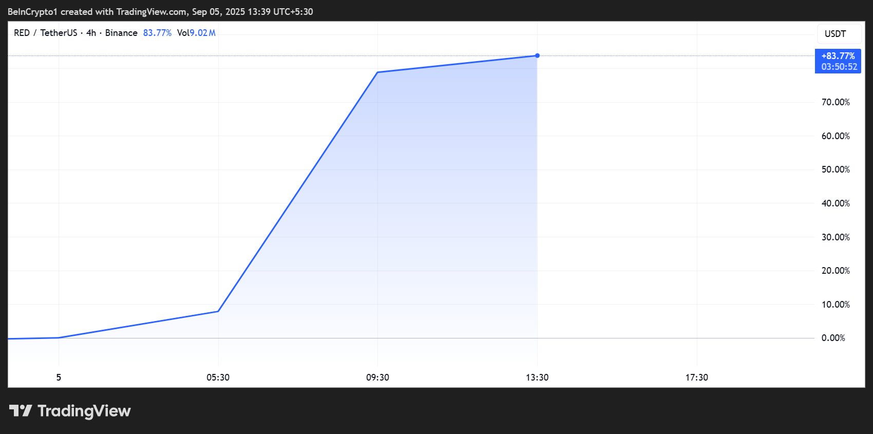 RedStone (RED) Price Performance