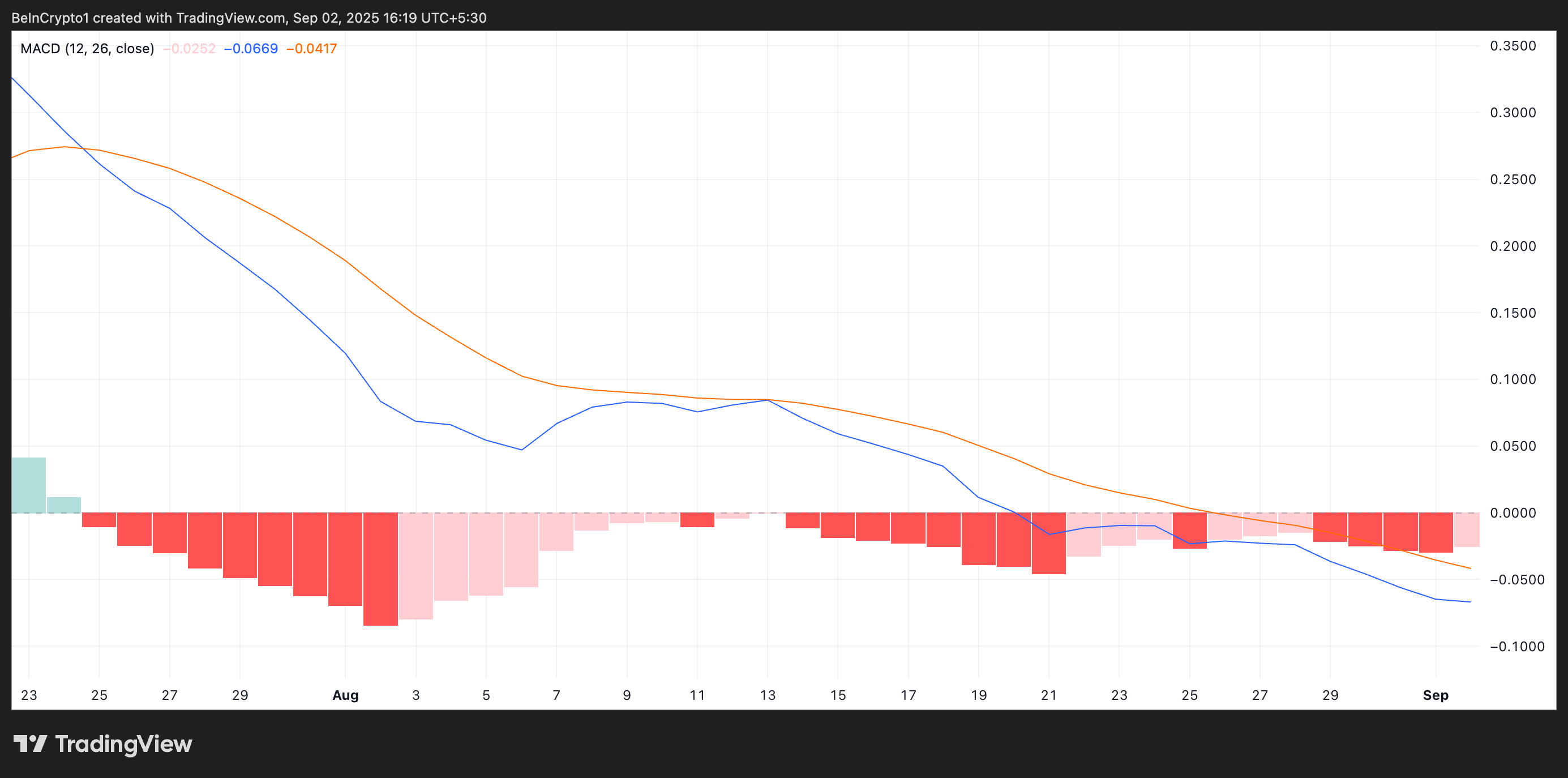XRP MACD